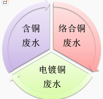 聚合硫酸鐵處理絡合銅