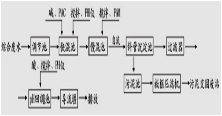 電鍍廢水處理工藝