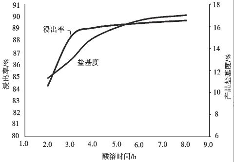 聚合硫酸鐵鹽基度變化