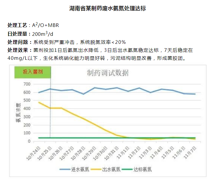 湖南省某制藥廢水氨氮處理達標案例1